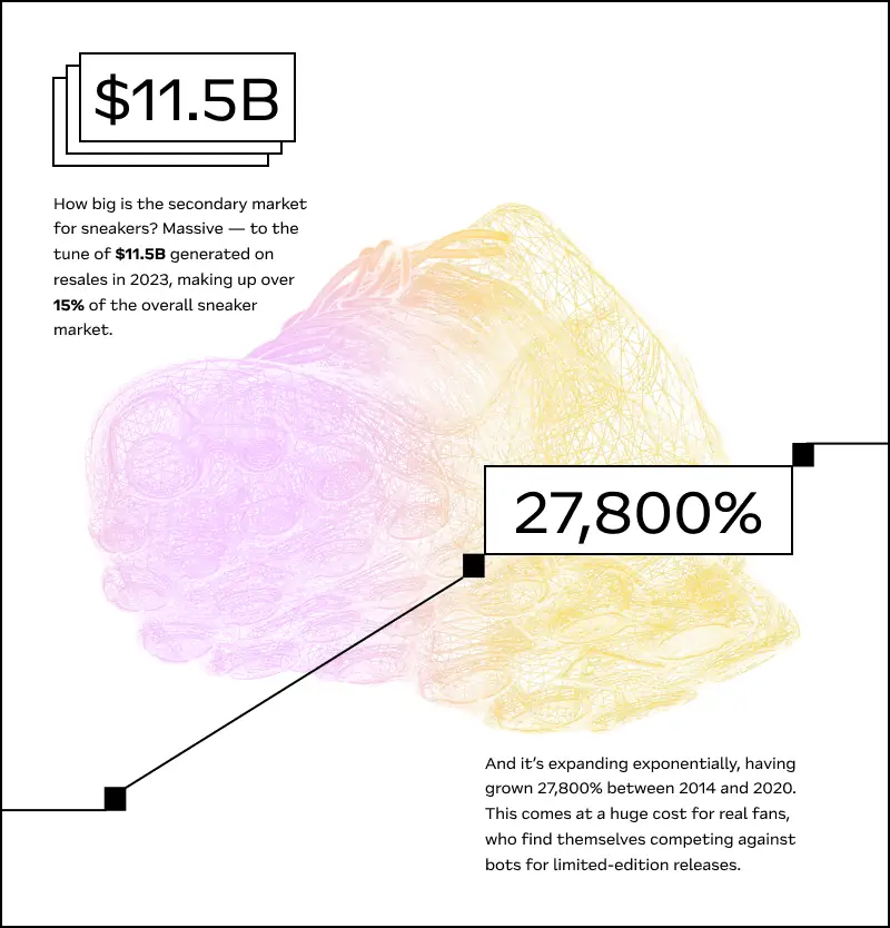 How big is the secondary market for sneakers? Massive — to the tune of $11.5B generated on resales in 2023, making up over 15% of the overall sneaker market. And it’s expanding exponentially, having grown 27,800% between 2014 and 2020. This comes at a huge cost for real fans, who find themselves competing against bots for limited-edition releases.