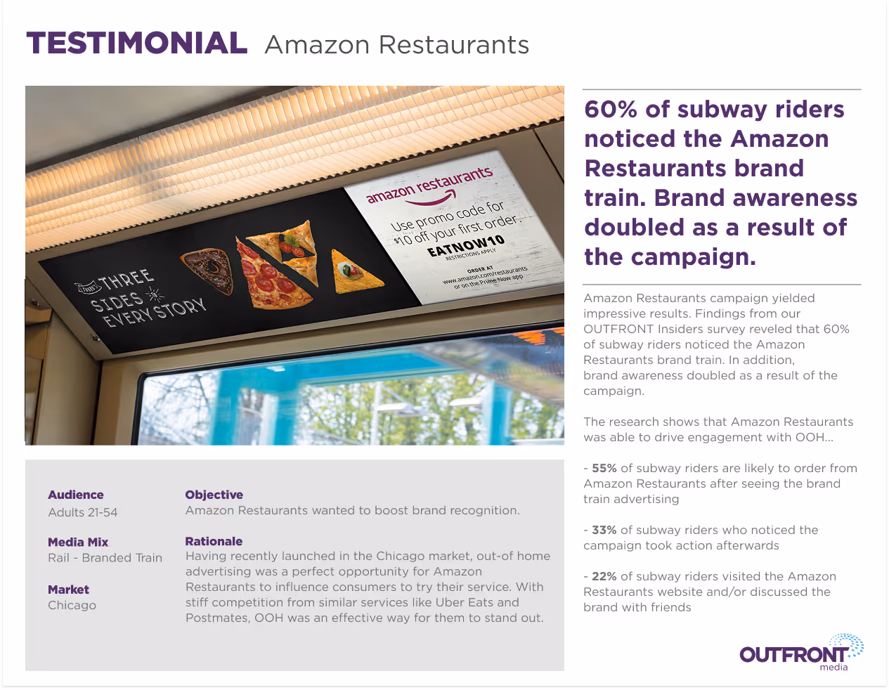 Amazon Restaurants testimonial showing transit ad with campaign results: 60% of subway riders noticed the brand train.
