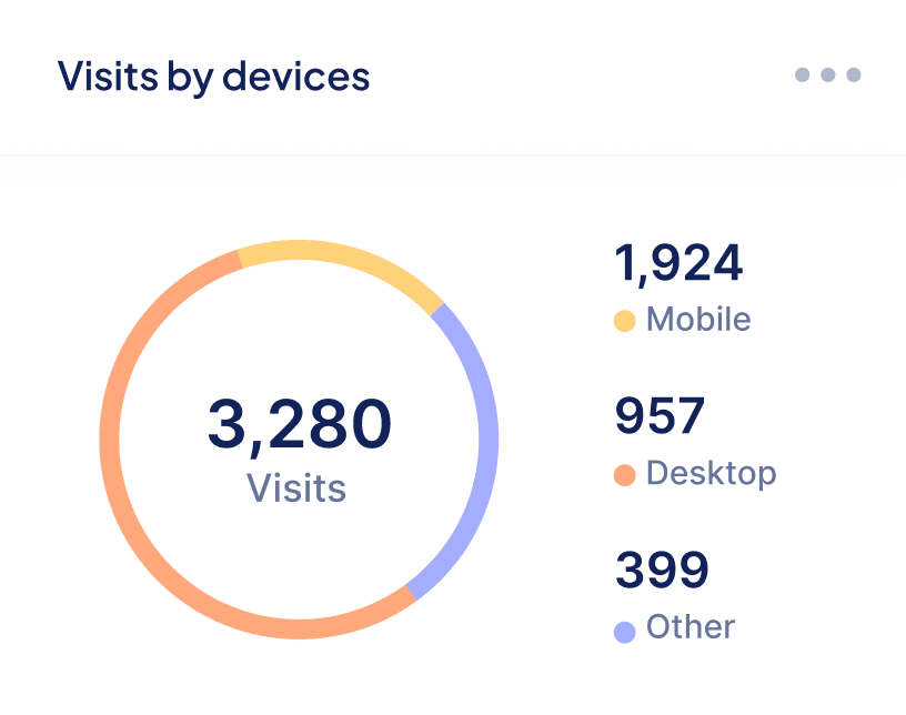 Visits by Devices - Saasfy X Webflow Template
