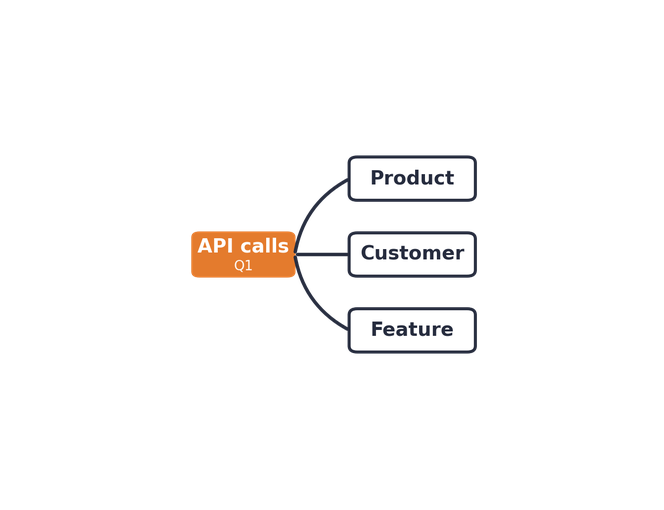 Attribution flow diagram showing API calls mapped to product, customer, and feature