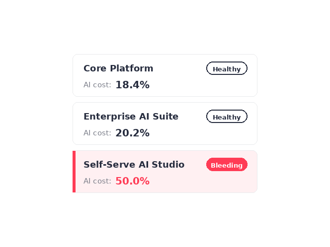 Margin scorecard with three product lines, Self-Serve AI Studio flagged as unprofitable