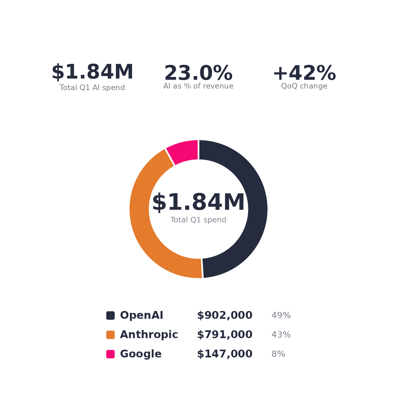 Tonifo dashboard showing Q1 AI spend allocated across OpenAI, Anthropic, and Google
