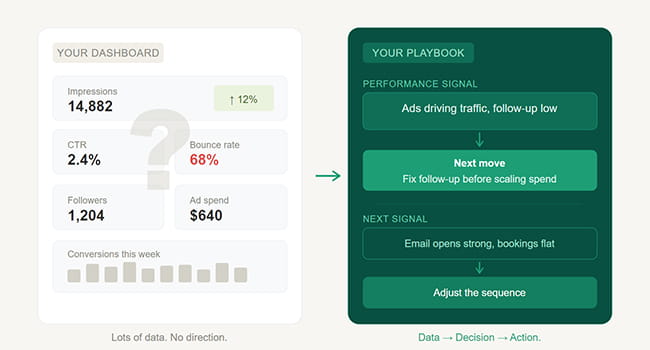 Dashboards Don’t Grow Businesses. Playbooks Do.