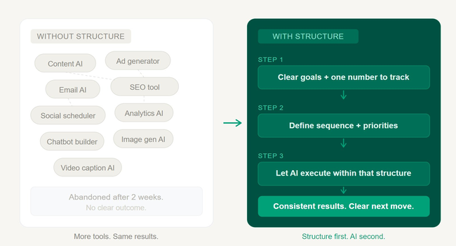 AI Marketing Tools: What Actually Helps Small Businesses