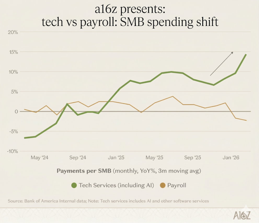 More People Are Starting Businesses Than Ever. Almost None of Them Plan to Hire. Here's What That Means for You.