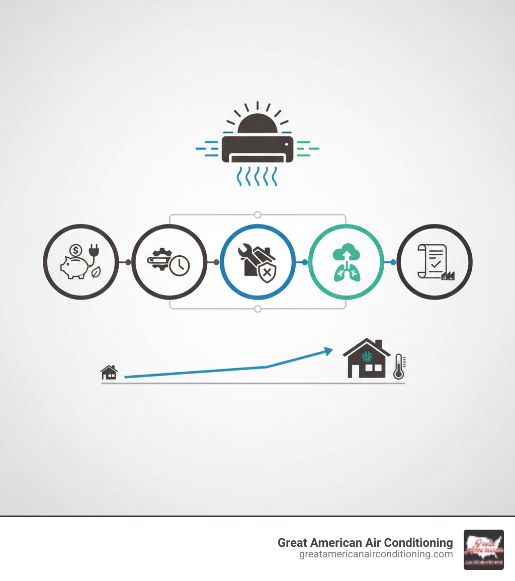 infographic showing the five main benefits of an AC tune-up: increased energy efficiency with lower utility bills, extended equipment lifespan, prevention of costly emergency breakdowns, improved indoor air quality, and maintained manufacturer warranty coverage - ac tune up phoenix infographic 