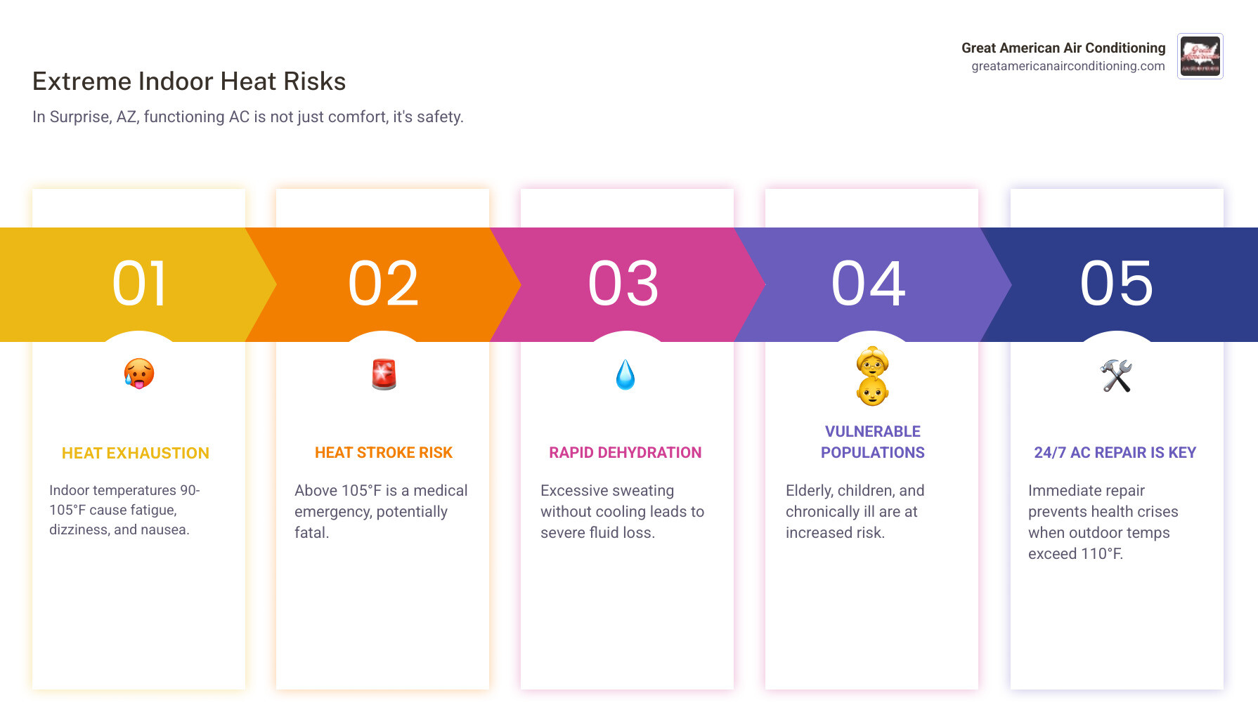 Infographic showing the health risks of extreme indoor heat in Arizona homes, including heat exhaustion at 90-105°F indoor temperatures, heat stroke risk above 105°F, dehydration symptoms, increased risk for elderly and children, and the critical importance of 24/7 emergency AC repair access in Surprise, AZ where outdoor temperatures exceed 110°F in summer - 24 7 ac repair surprise az infographic pillar-5-steps