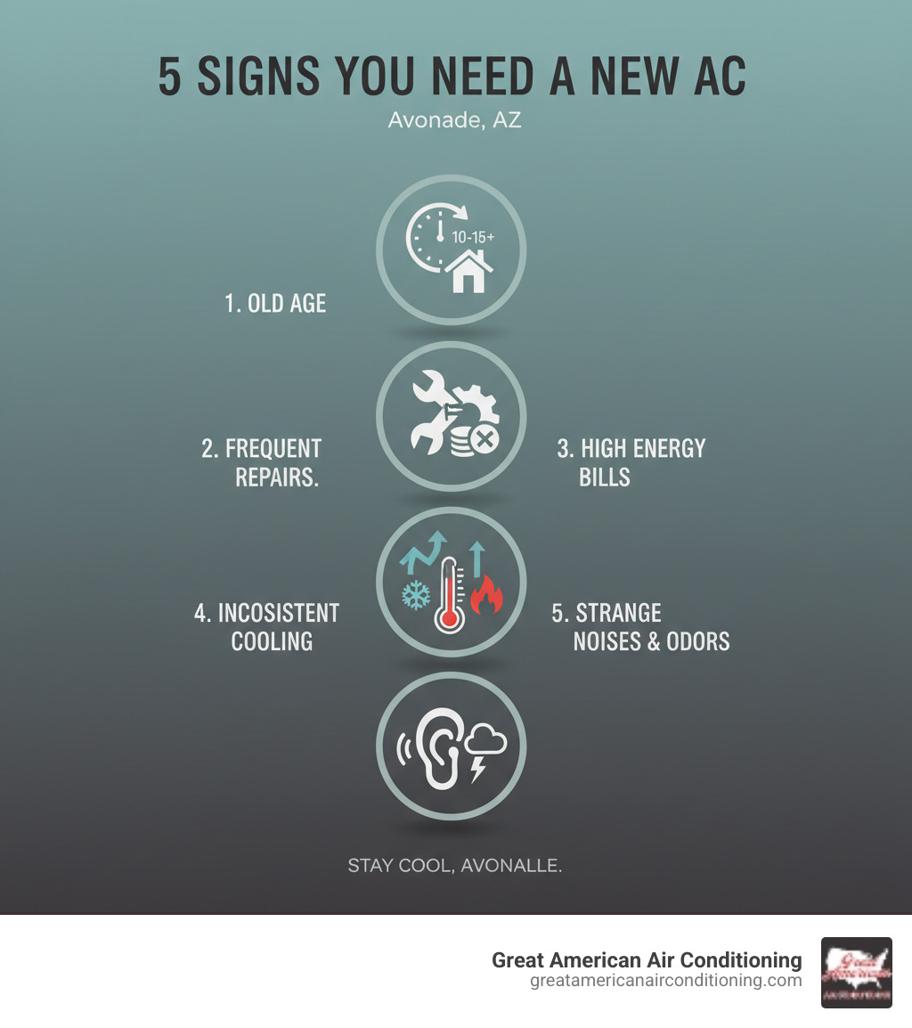 Infographic showing the top 5 signs you need a new AC unit: 1) Your AC is 10-15 years old or older, 2) Frequent breakdowns and repairs, 3) Rising energy bills despite normal usage, 4) Inconsistent cooling or hot and cold spots in your home, 5) Strange noises like grinding, squealing, or burning odors - ac installation avondale az infographic  Infographic showing the top 5 signs you need a new AC unit: 1) Your AC is 10-15 years old or older, 2) Frequent breakdowns and repairs, 3) Rising energy bills despite normal usage, 4) Inconsistent cooling or hot and cold spots in your home, 5) Strange noises like grinding, squealing, or burning odors - ac installation avondale az infographic