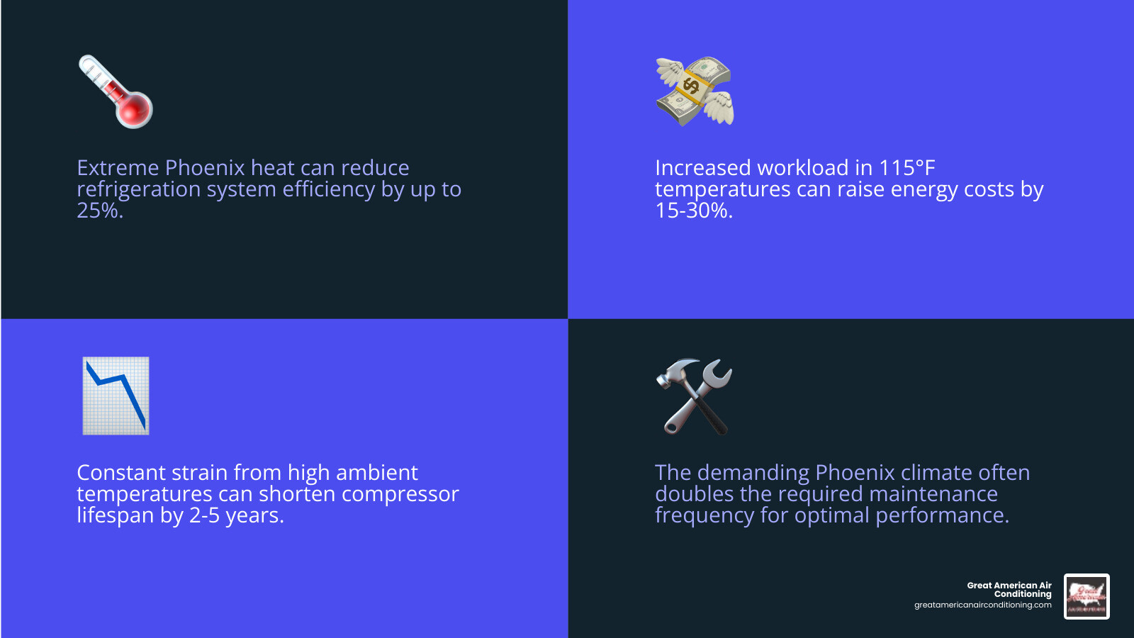 infographic showing how Phoenix extreme heat affects refrigeration system efficiency, energy costs, compressor lifespan, and maintenance frequency compared to moderate climates - refrigeration installation phoenix infographic 4_facts_emoji_blue infographic showing how Phoenix extreme heat affects refrigeration system efficiency, energy costs, compressor lifespan, and maintenance frequency compared to moderate climates - refrigeration installation phoenix infographic 4_facts_emoji_blue