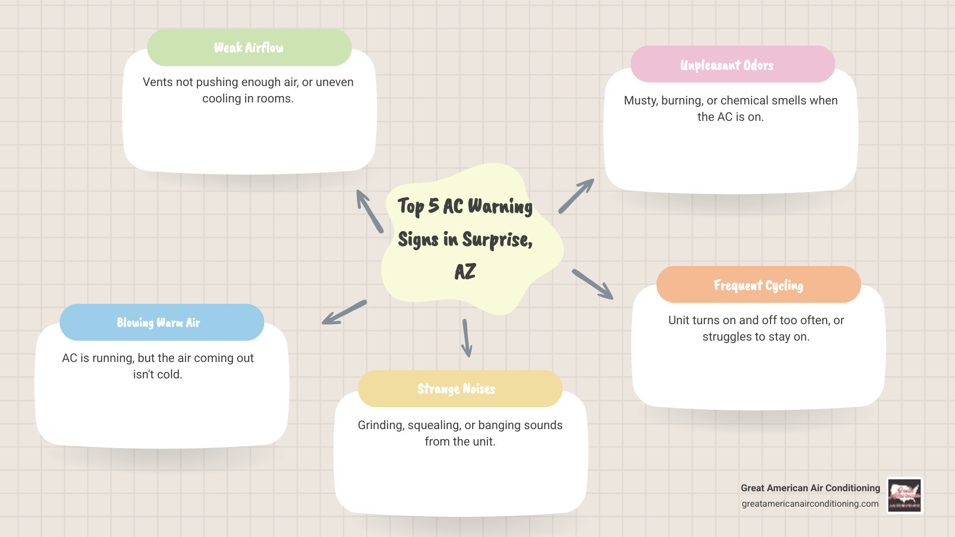 Infographic showing the top 5 warning signs your AC needs immediate service in Surprise AZ: 1. Weak or no airflow from vents, 2. Blowing warm air instead of cold, 3. Strange grinding or squealing noises, 4. Unpleasant odors when system runs, 5. Unit cycles on and off frequently or won't stay on - ac service surprise az infographic mindmap-5-items Infographic showing the top 5 warning signs your AC needs immediate service in Surprise AZ: 1. Weak or no airflow from vents, 2. Blowing warm air instead of cold, 3. Strange grinding or squealing noises, 4. Unpleasant odors when system runs, 5. Unit cycles on and off frequently or won't stay on - ac service surprise az infographic mindmap-5-items