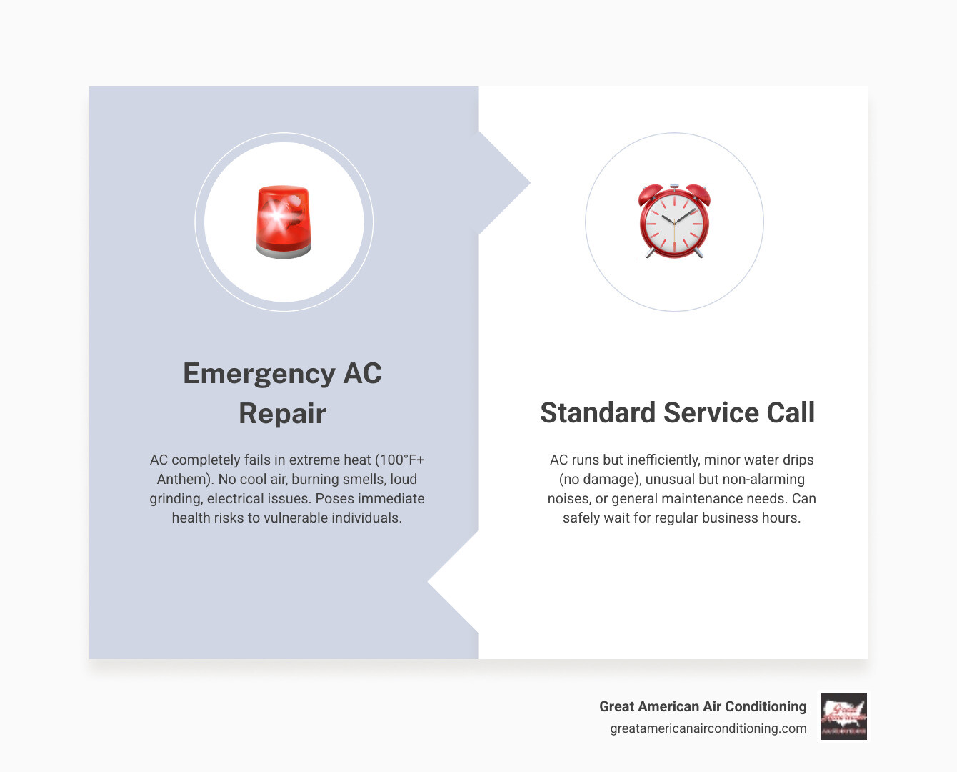 infographic showing the difference between emergency AC repair situations requiring immediate 24-hour service versus standard AC problems that can wait for regular business hours, including temperature thresholds, safety concerns, and system failure indicators specific to Anthem Arizona climate - 24 hour ac repair anthem infographic comparison-2-items-formal infographic showing the difference between emergency AC repair situations requiring immediate 24-hour service versus standard AC problems that can wait for regular business hours, including temperature thresholds, safety concerns, and system failure indicators specific to Anthem Arizona climate - 24 hour ac repair anthem infographic comparison-2-items-formal