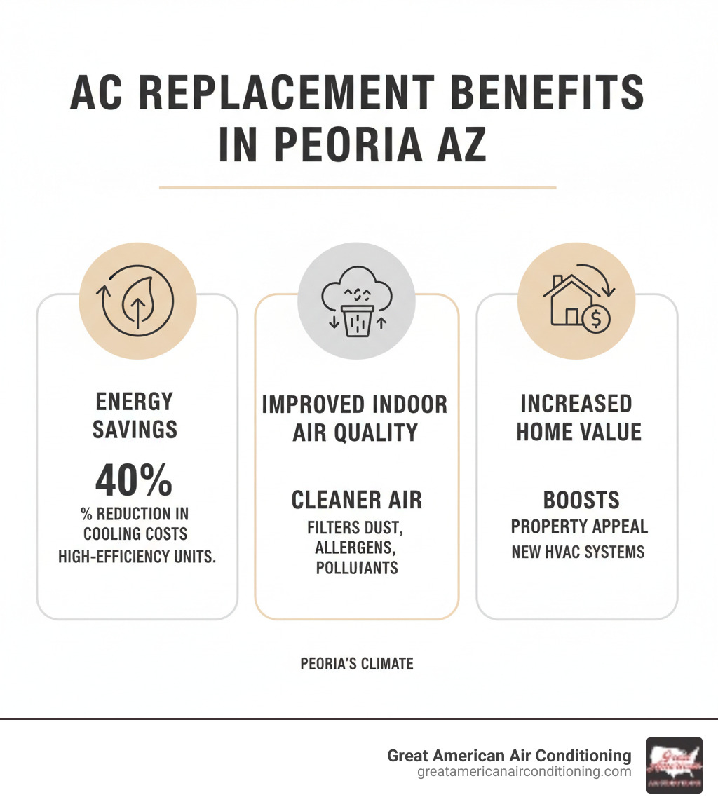 Infographic showing the three main benefits of AC replacement in Peoria: 1) Energy Savings - up to 40% reduction in cooling costs with high-efficiency units, 2) Improved Indoor Air Quality - modern systems filter out dust, allergens, and pollutants more effectively, 3) Increased Home Value - new HVAC systems boost property appeal and resale value, with icons representing each benefit and specific data points for Peoria's climate - ac replacement peoria az infographic  Infographic showing the three main benefits of AC replacement in Peoria: 1) Energy Savings - up to 40% reduction in cooling costs with high-efficiency units, 2) Improved Indoor Air Quality - modern systems filter out dust, allergens, and pollutants more effectively, 3) Increased Home Value - new HVAC systems boost property appeal and resale value, with icons representing each benefit and specific data points for Peoria's climate - ac replacement peoria az infographic