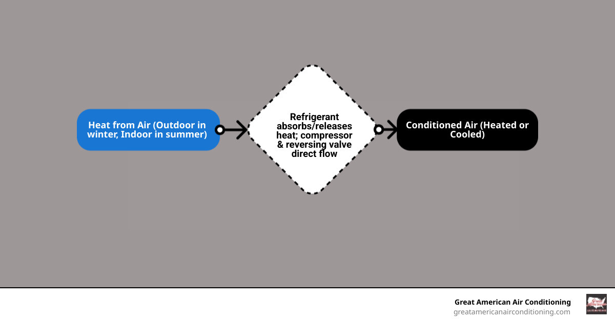 Infographic showing how a heat pump operates in both heating and cooling modes, with arrows indicating heat transfer from outdoor to indoor units in winter, and indoor to outdoor in summer, highlighting the refrigerant cycle and reversing valve function - heat pump repair mesa infographic flowmap_simple Infographic showing how a heat pump operates in both heating and cooling modes, with arrows indicating heat transfer from outdoor to indoor units in winter, and indoor to outdoor in summer, highlighting the refrigerant cycle and reversing valve function - heat pump repair mesa infographic flowmap_simple