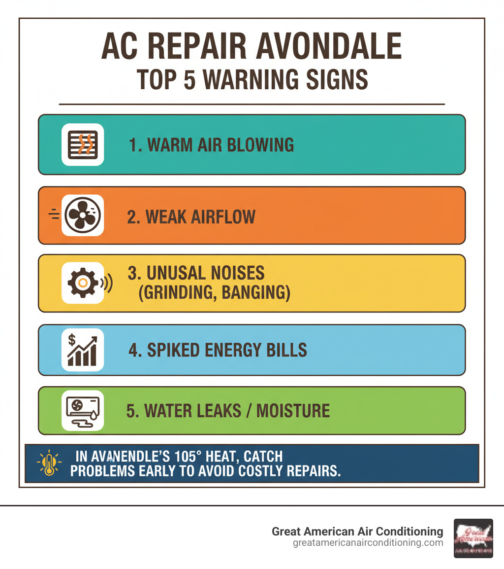 Infographic showing the top 5 signs you need AC repair in Avondale: 1. Warm air blowing from vents instead of cold air, 2. Weak airflow throughout your home, 3. Unusual noises like grinding, banging, or squealing, 4. Sudden spikes in your energy bills, 5. Water leaks or moisture around your AC unit. Bottom text reads: In Avondale's 105-degree heat, catch these problems early to avoid costly emergency repairs. - ac repair avondale az infographic 