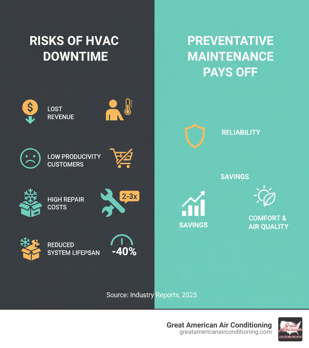 Infographic showing the impact of commercial HVAC downtime: Lost revenue from closed business hours, decreased employee productivity in uncomfortable temperatures, customer complaints and lost sales, emergency repair costs 2-3x higher than preventative maintenance, potential inventory damage from temperature fluctuations, and average system lifespan reduced by 40% without regular maintenance - commercial hvac service sun city infographic Infographic showing the impact of commercial HVAC downtime: Lost revenue from closed business hours, decreased employee productivity in uncomfortable temperatures, customer complaints and lost sales, emergency repair costs 2-3x higher than preventative maintenance, potential inventory damage from temperature fluctuations, and average system lifespan reduced by 40% without regular maintenance - commercial hvac service sun city infographic