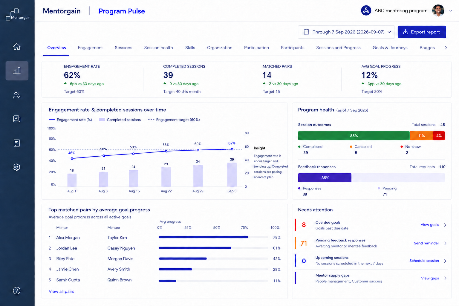 Mentorgain Program Pulse dashboard for ABC Mentoring Program showing engagement, sessions, matches, goals and program health