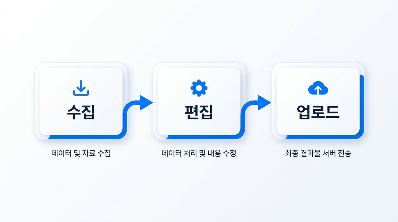 카카오스토리 자동화 화면 2