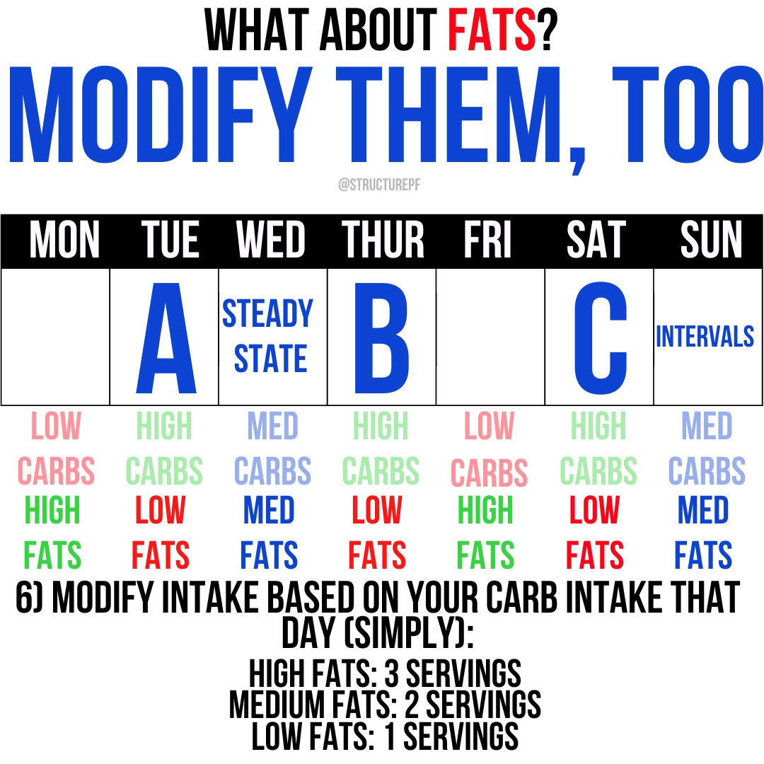 what about fats?
