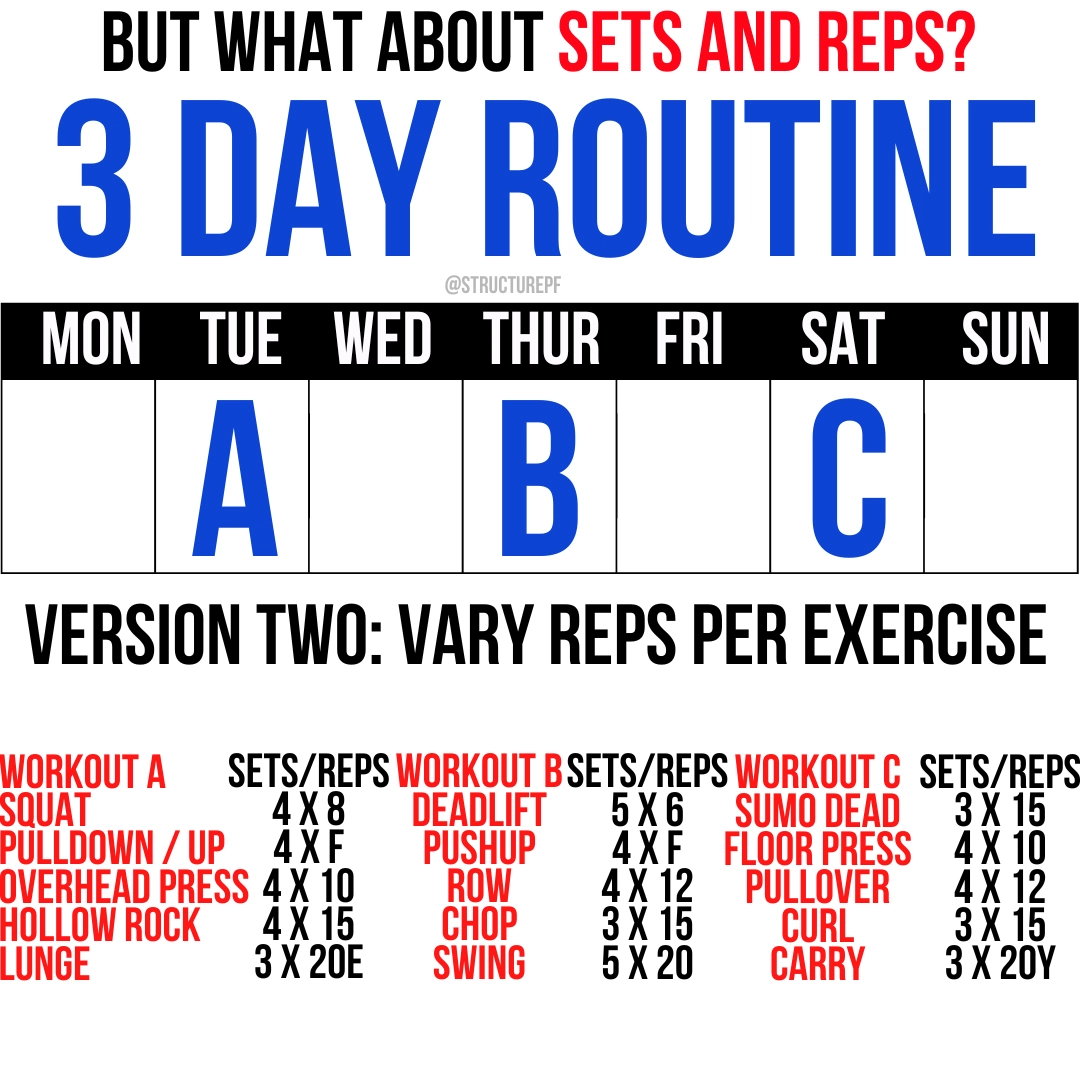 but waht about sets and reps? 3 day routine