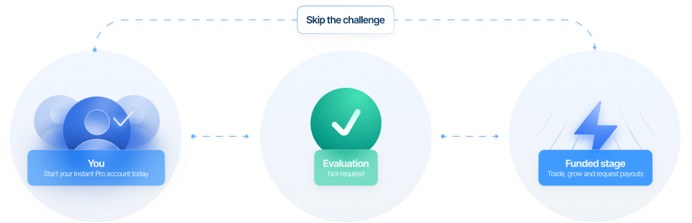 You start your Instant Pro account today, skip the evaluation and go straight to the funded stage