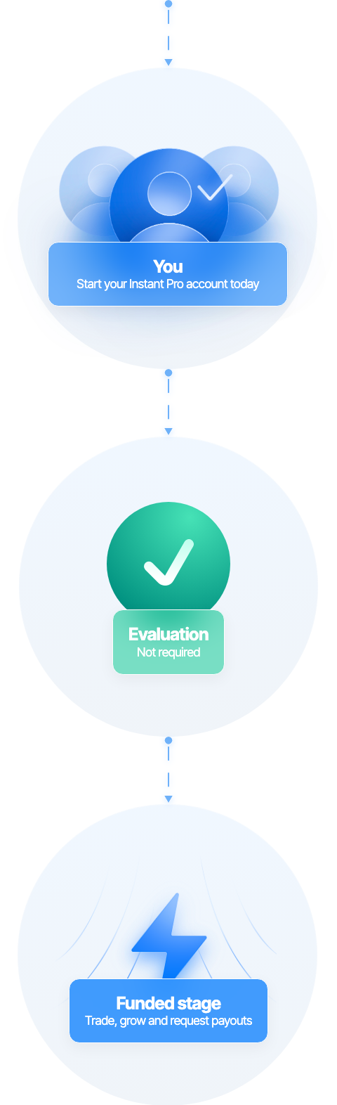 You start your Instant Pro account today, skip the evaluation and go straight to the funded stage