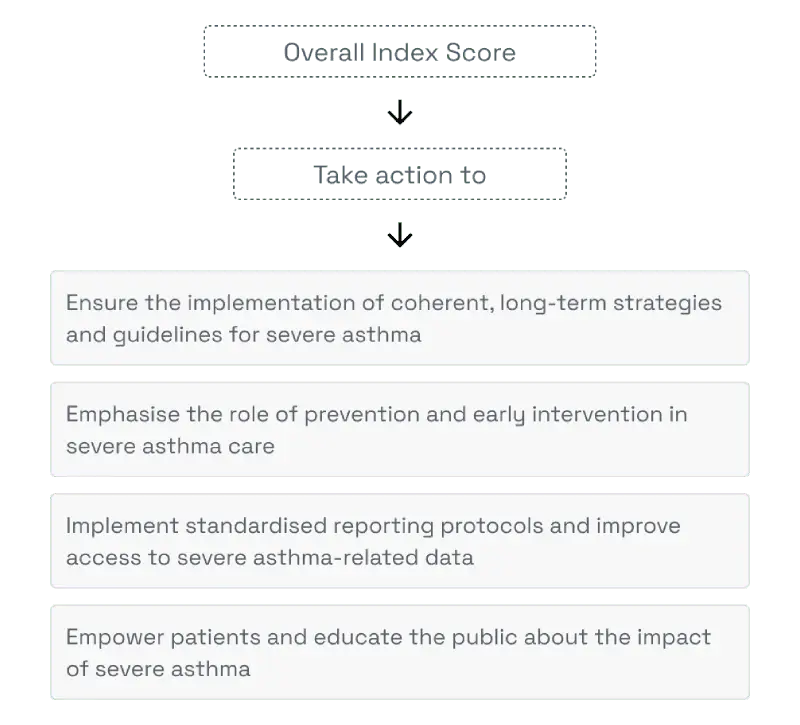 Flowchart linking index score to four asthma actions: strategy, prevention, data, and patient education.