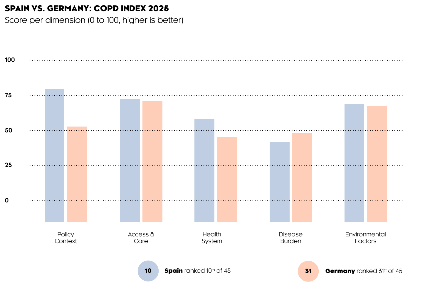 Bar chart comparing Spain and Germany across the five COPD Index 2025 dimensions. Spain ranks 10th of 45 and Germany 31st of 45, despite near-identical Access and Care scores.