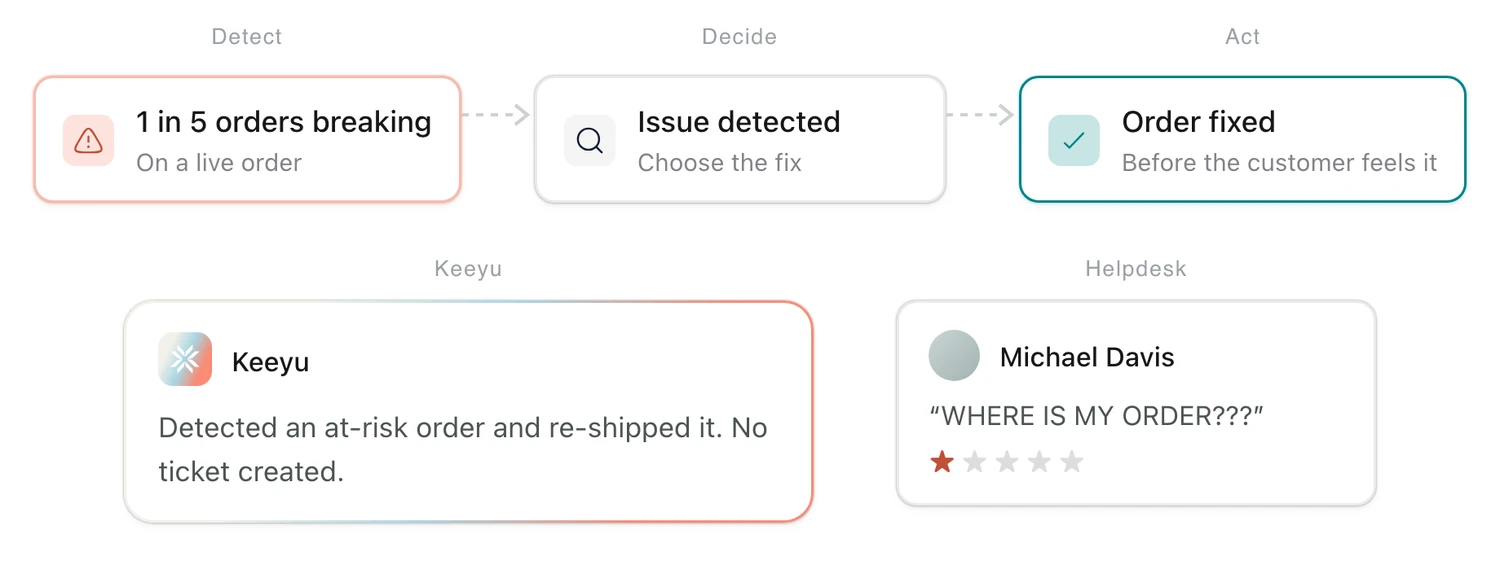 Detect, Decide and Act on a live order: an at-risk order is caught and re-shipped with no ticket created, next to the helpdesk complaint it prevents