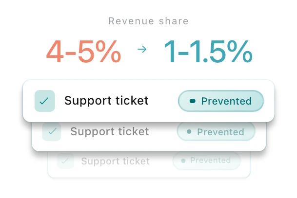 Half of a ticket inbox fading out as prevented, with support cost falling from 4-5% of revenue to 1-1.5%