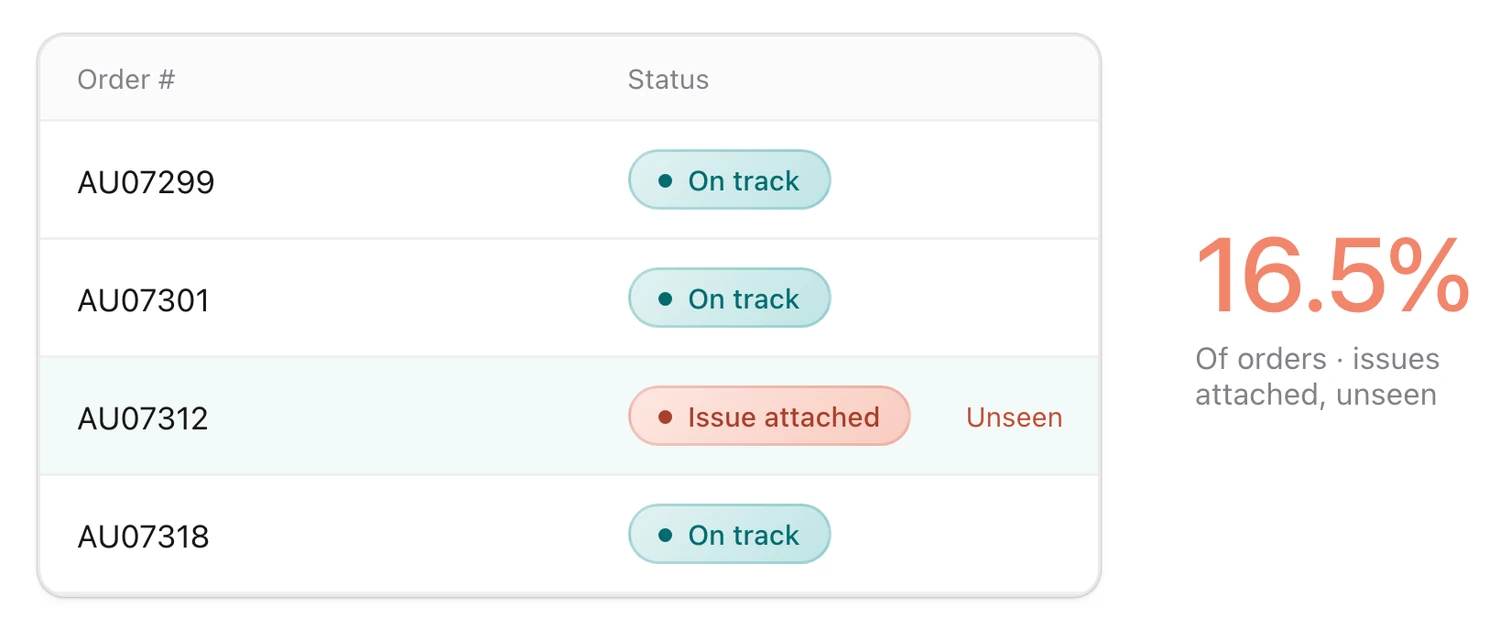 An order pipeline with 16.5% of live orders carrying an issue the order management system cannot see