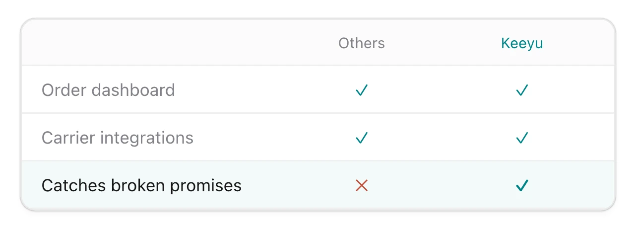 A software comparison sheet with the missing row highlighted: catches broken promises