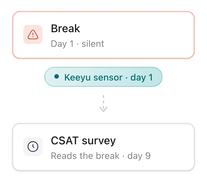 A timeline showing an operational break on day one and the satisfaction survey reading it on day nine