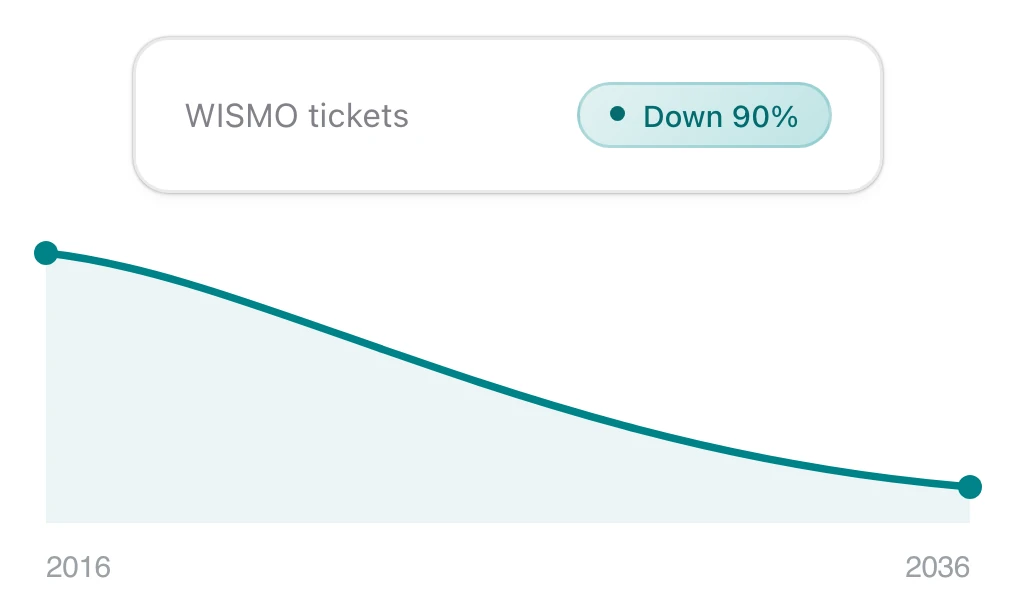 A WISMO ticket counter falling by 90 percent, and a timeline of the phrase going extinct