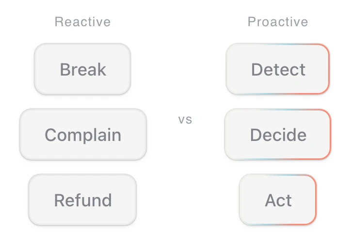 The reactive loop of break, complaint, ticket and apology against the proactive loop of detect, decide and act
