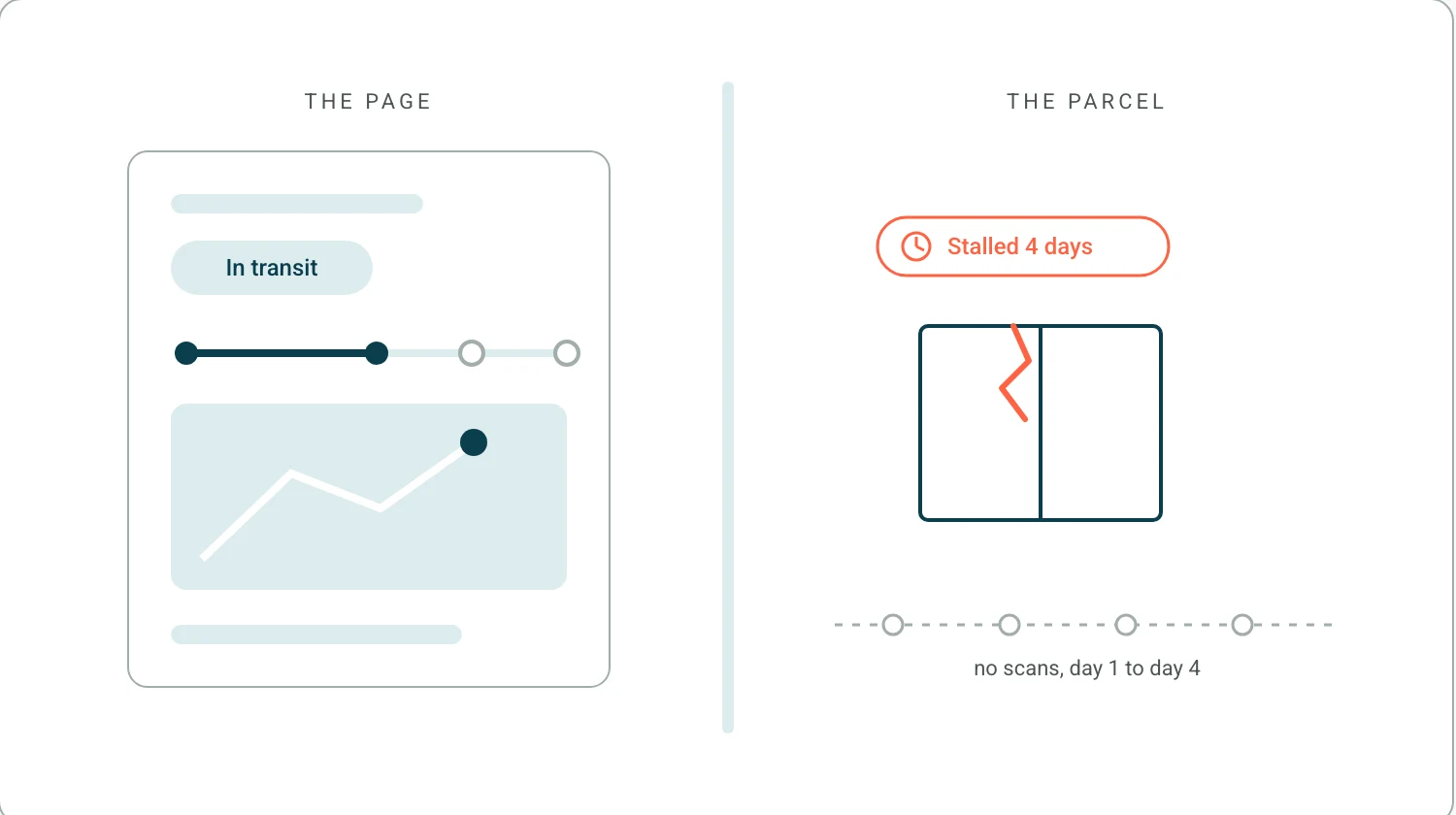 Split panel: a calm tracking page reading In transit on the left, and the same parcel stalled four days on the right, so the page dresses the status it cannot change.