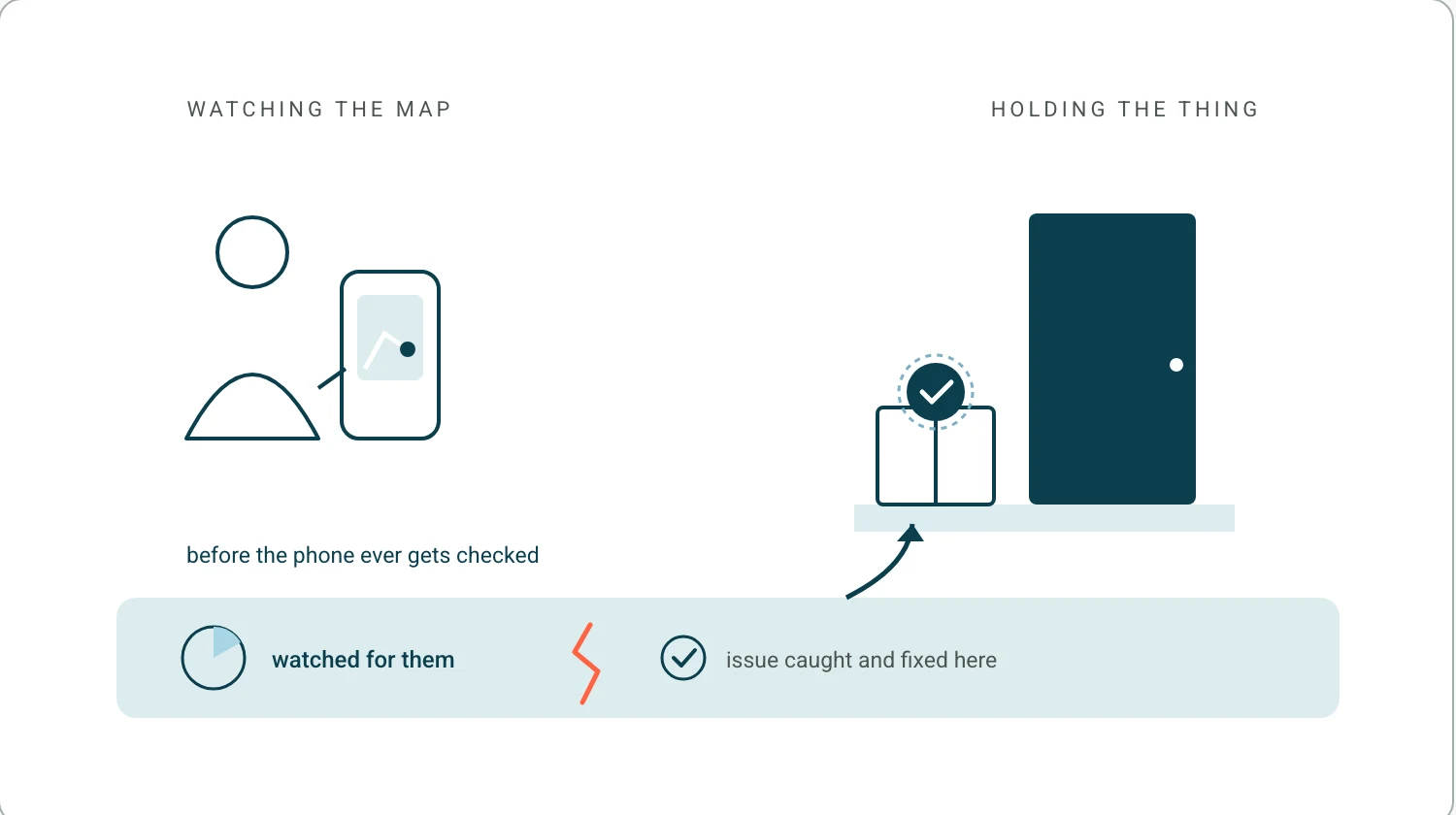 A shopper checking a tracking map versus the parcel arriving on the doorstep, with a watch layer catching the order before the phone is ever picked up.
