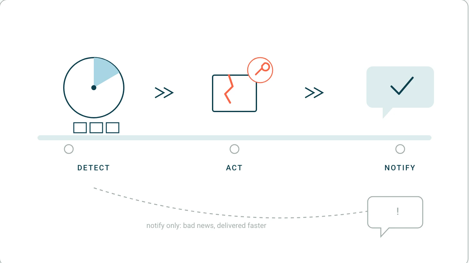 A three step conveyor: detect the stalled order, act on the fix, then notify, next to a faded notify-only path that delivers bad news faster.