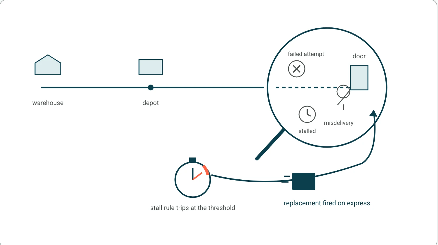 A delivery journey from warehouse to door with the last leg magnified, showing exception icons and a stall rule tripping to fire an express replacement.