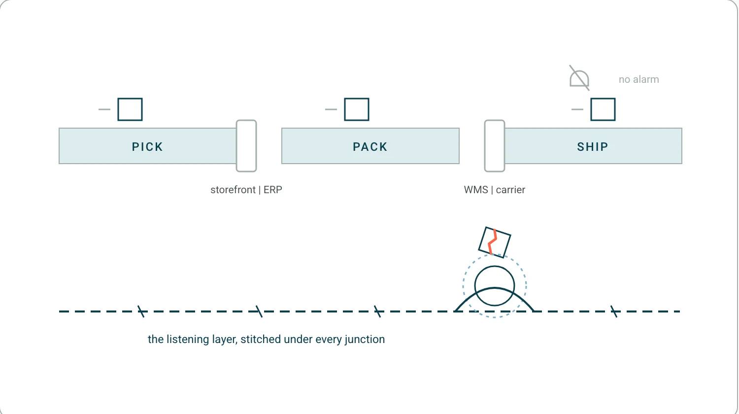 A pick pack ship pipeline where one box slips into a silent gap between integration couplings, with a listening layer underneath catching it.