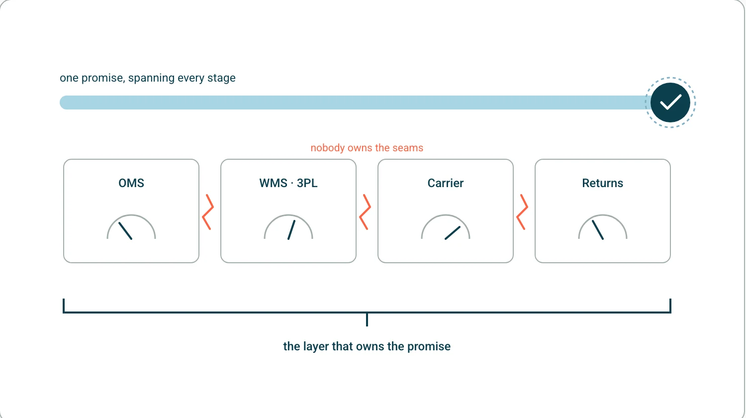 Four stage blocks, order management, warehouse and third party logistics, carrier and returns, each with its own gauge, under one promise bar that spans all of them.