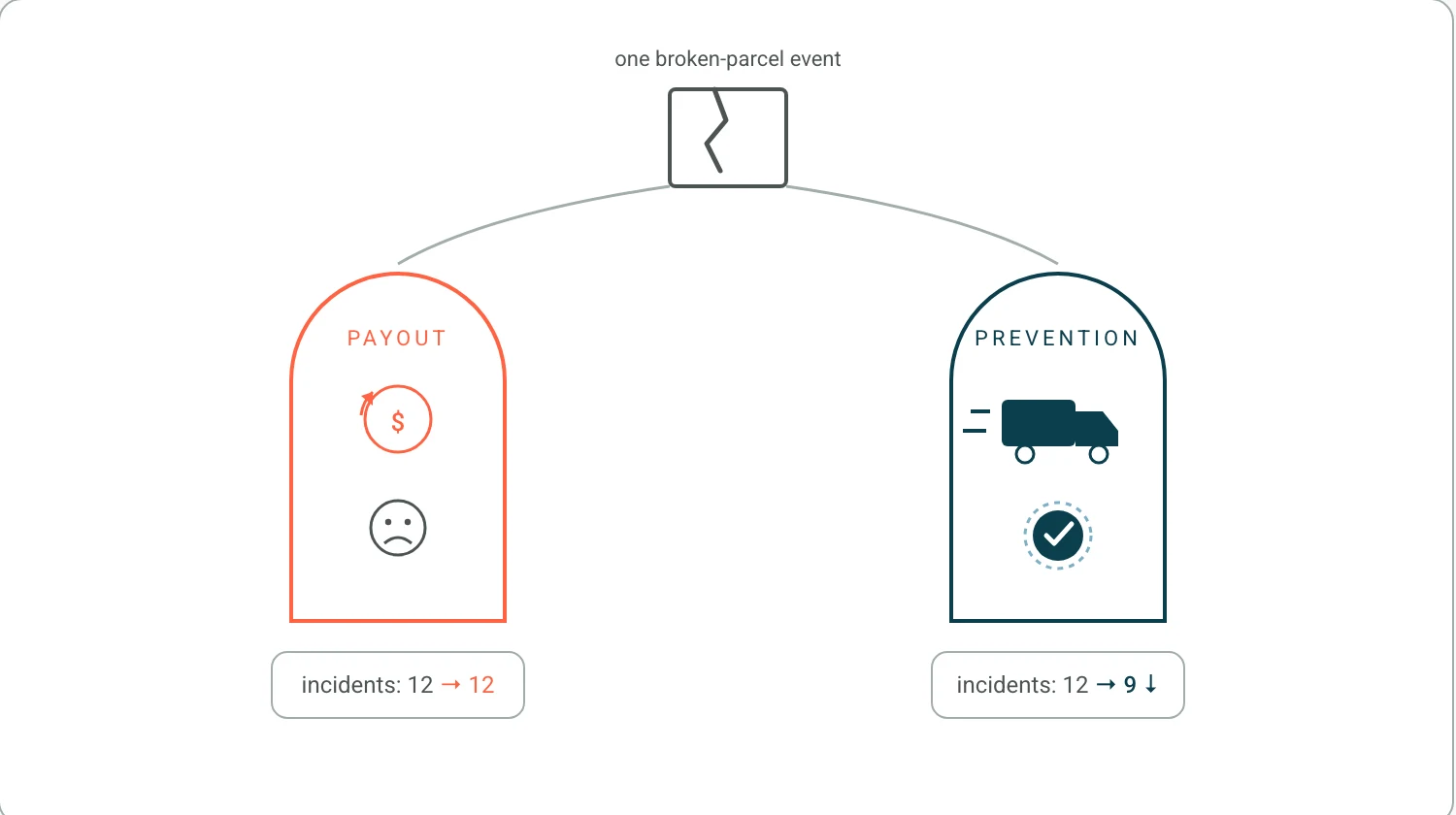 One broken parcel event branching into two doors: a payout door where the incident count stays flat, and a prevention door where it falls.