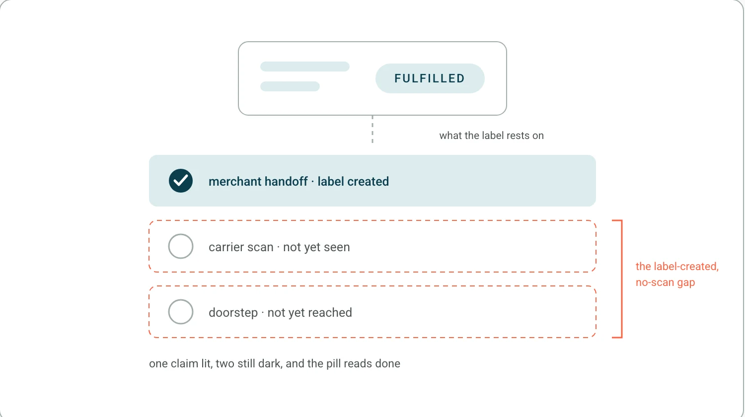 A FULFILLED status pill above three claim layers, merchant handoff, carrier scan and doorstep, with only the first lit.
