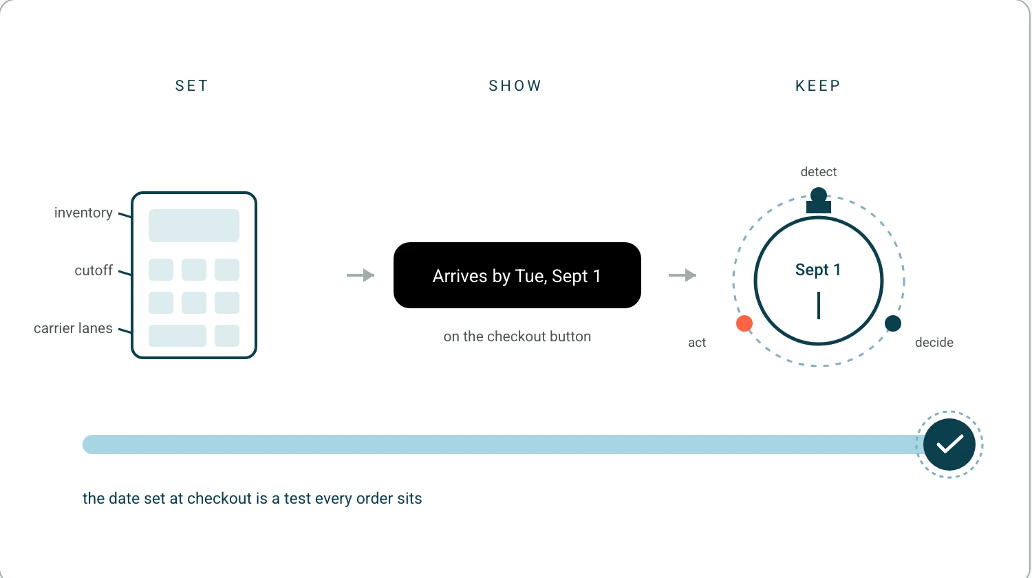 Three panels: set the date from inventory, cutoffs and carrier lanes, show it on the checkout button, and keep it with a detect decide act loop guarding the date.