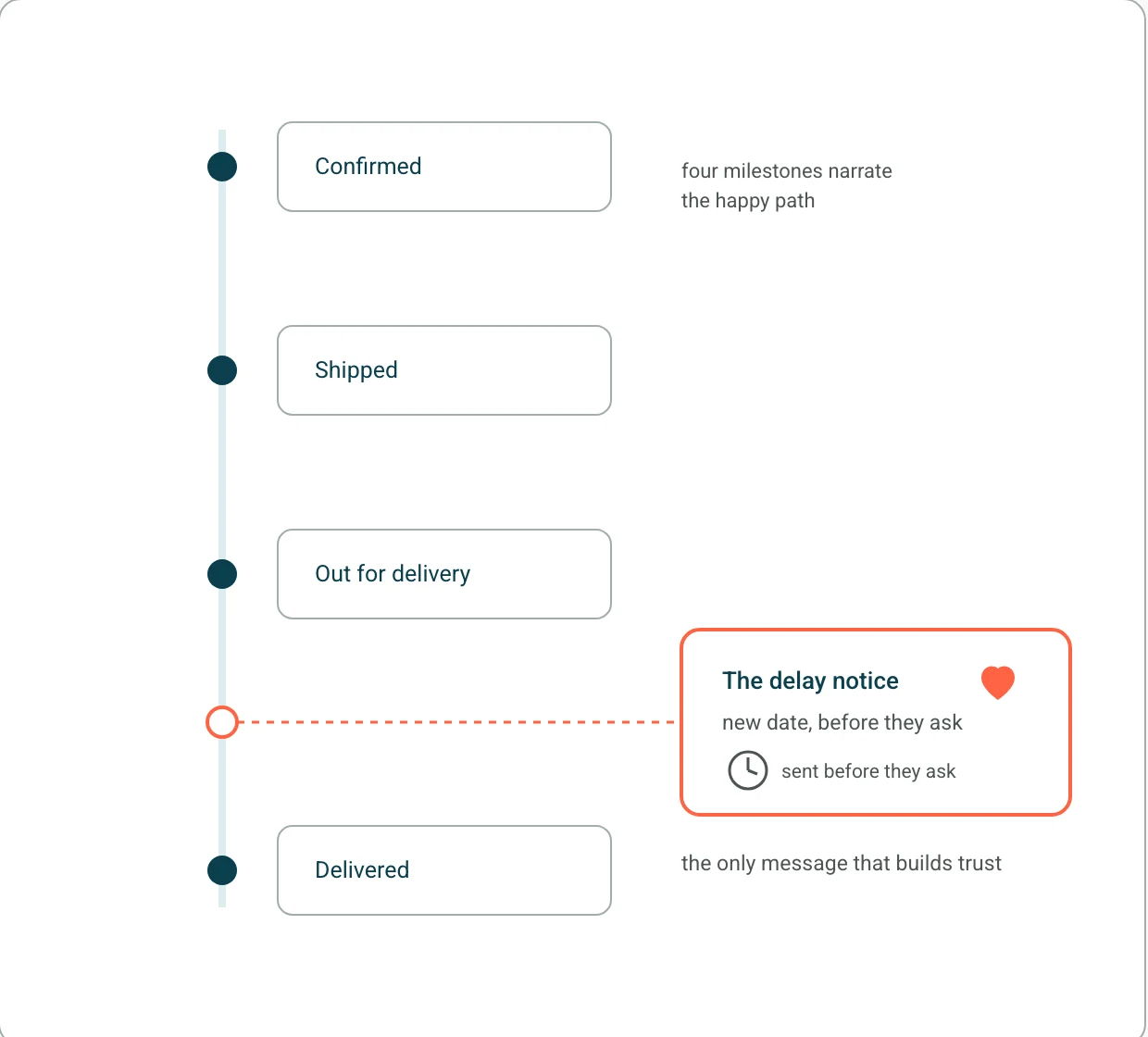 A vertical milestone timeline of confirmed, shipped, out for delivery and delivered, with the delay notice pulled out and elevated as the fifth card.