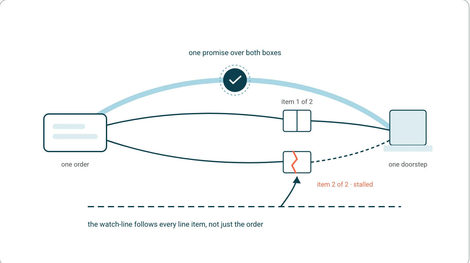 One order card splitting into two parcels on separate routes, with a single promise bar arcing over both and reconnecting at the doorstep.