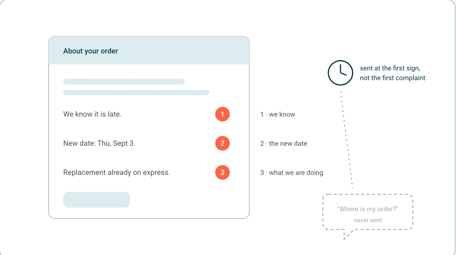 A delay email annotated with three numbered callouts, we know, the new date, what we are doing, sent before the customer question is ever asked.