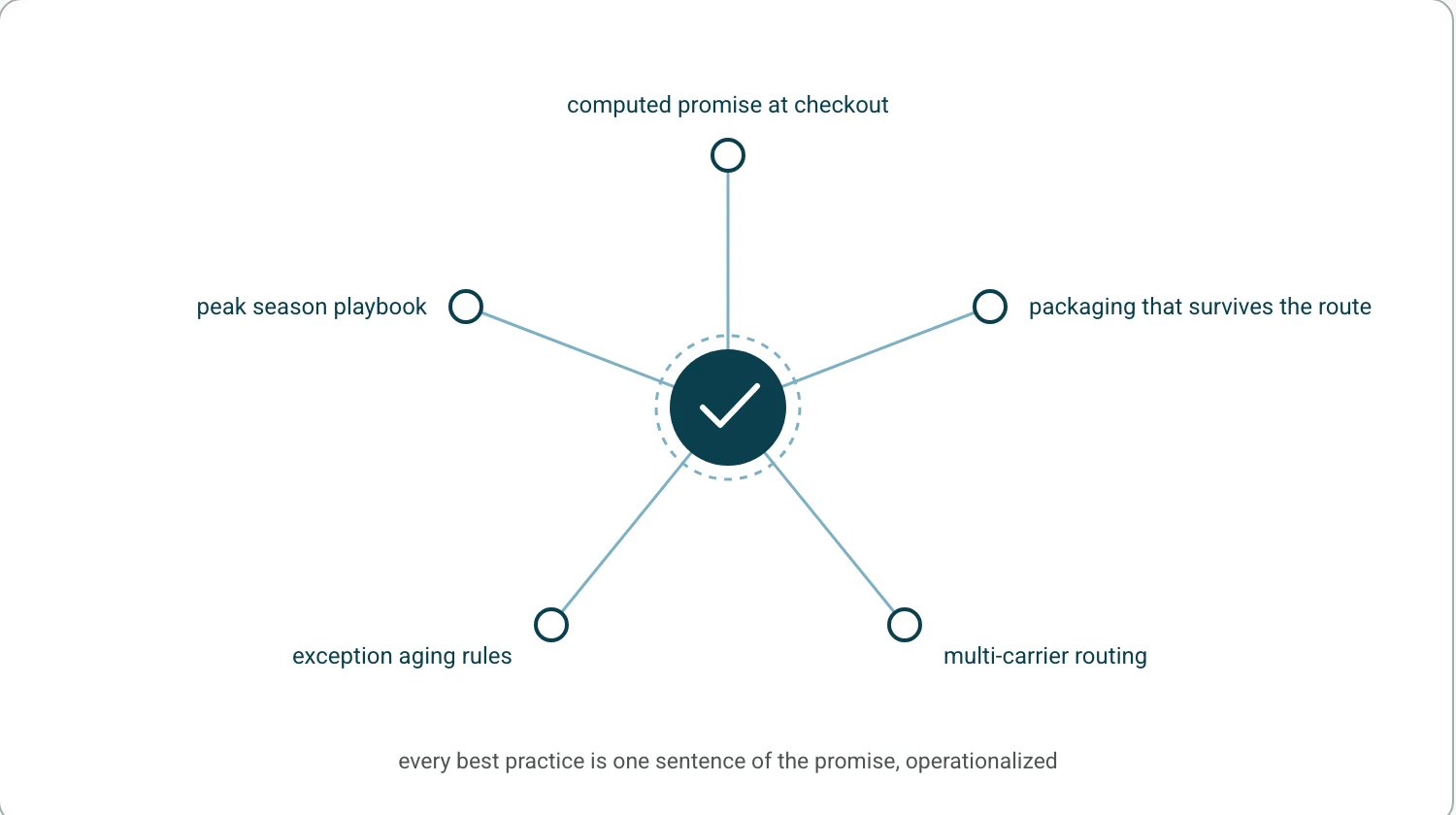 Five practice nodes, computed promise, packaging, multi carrier, exception aging and peak playbook, orbiting the promise seal at the centre.