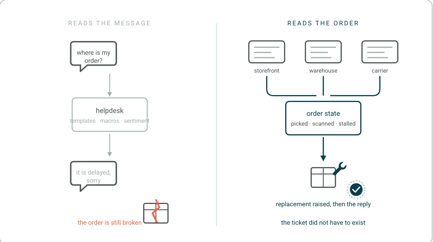 Two columns. Left, a helpdesk reads a customer message and replies with an apology while the order beneath stays broken. Right, the same system reads order state from storefront, warehouse and carrier, raises a replacement and only then replies, with the promise seal intact.