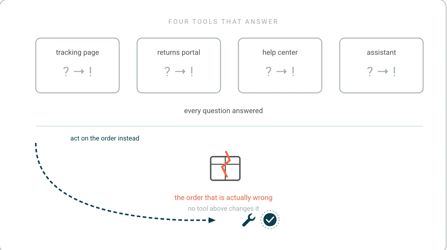 Four self-service tools, tracking page, returns portal, help center and assistant, each turning a question mark into an answer. Beneath them a parcel with a crack through it that none of the four touches, and a dashed teal path that bypasses them to fix the order directly.