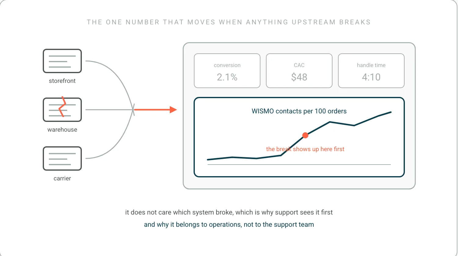 Three upstream systems, storefront, warehouse and carrier, with a crack on the warehouse. Their lines converge into a dashboard where acquisition tiles stay grey and one chart, WISMO contacts per hundred orders, kinks upward at the moment of the break.